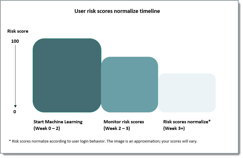 user-risk-scores-norm-timeline.png