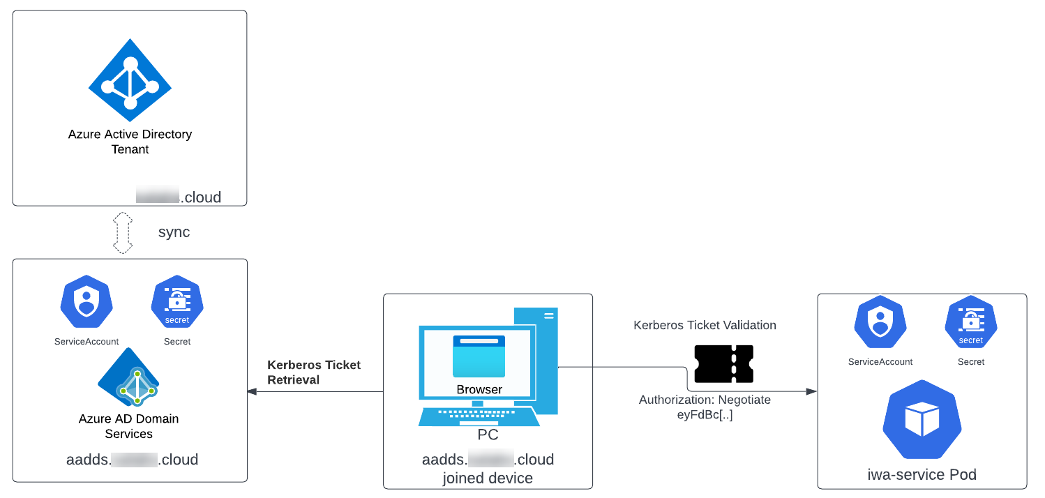 Windows SSO with Azure AD diagram