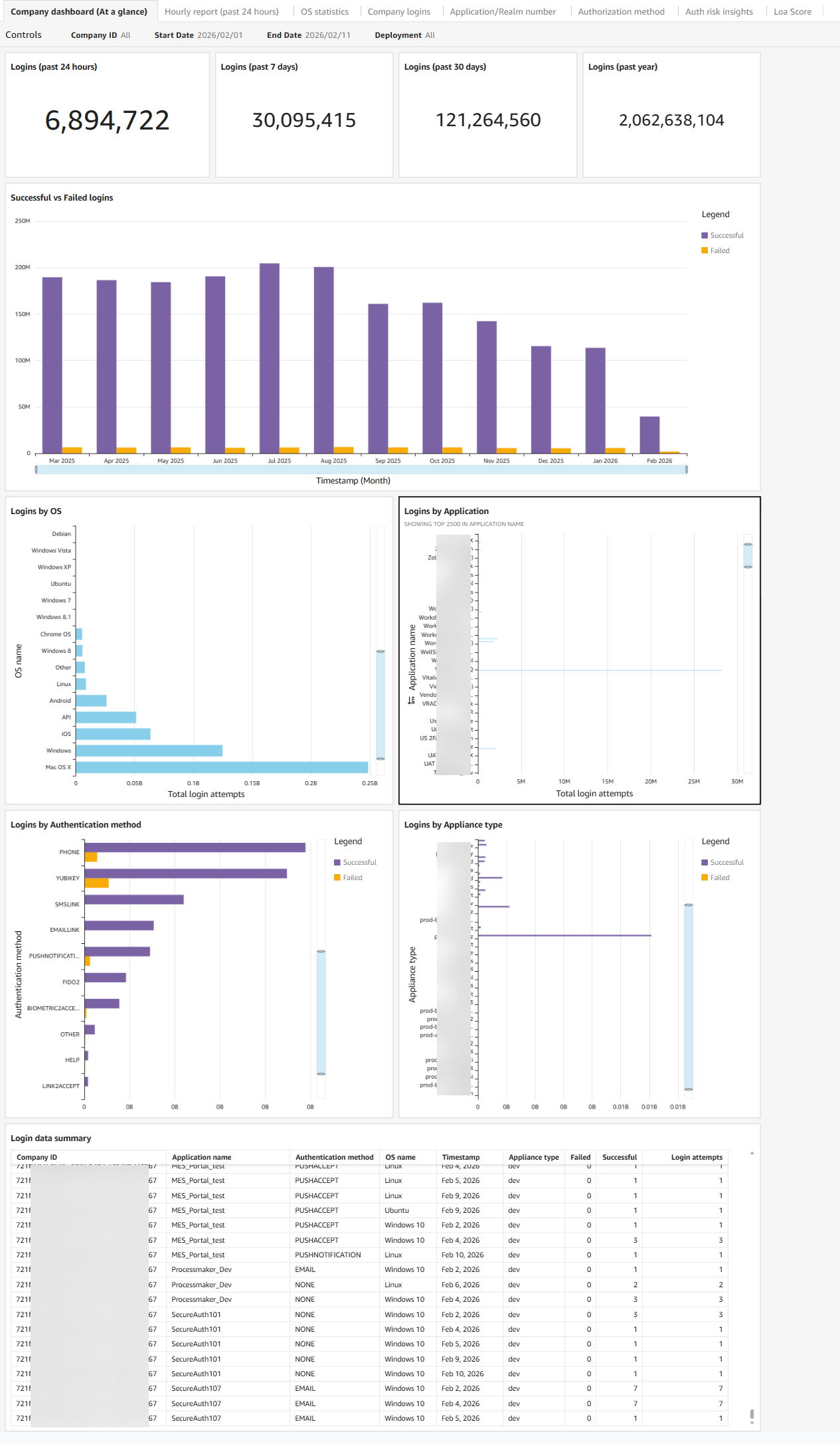 sa-idp-dashboard-at-a-glance.png