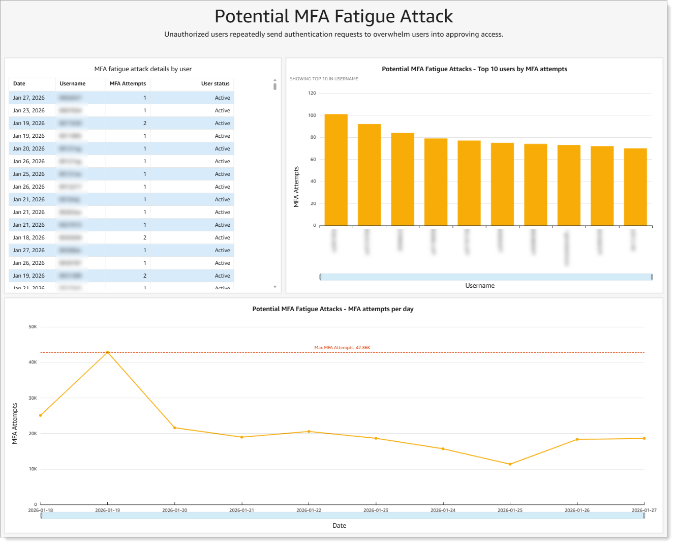 Analytical data for potential MFA fatigue attacks