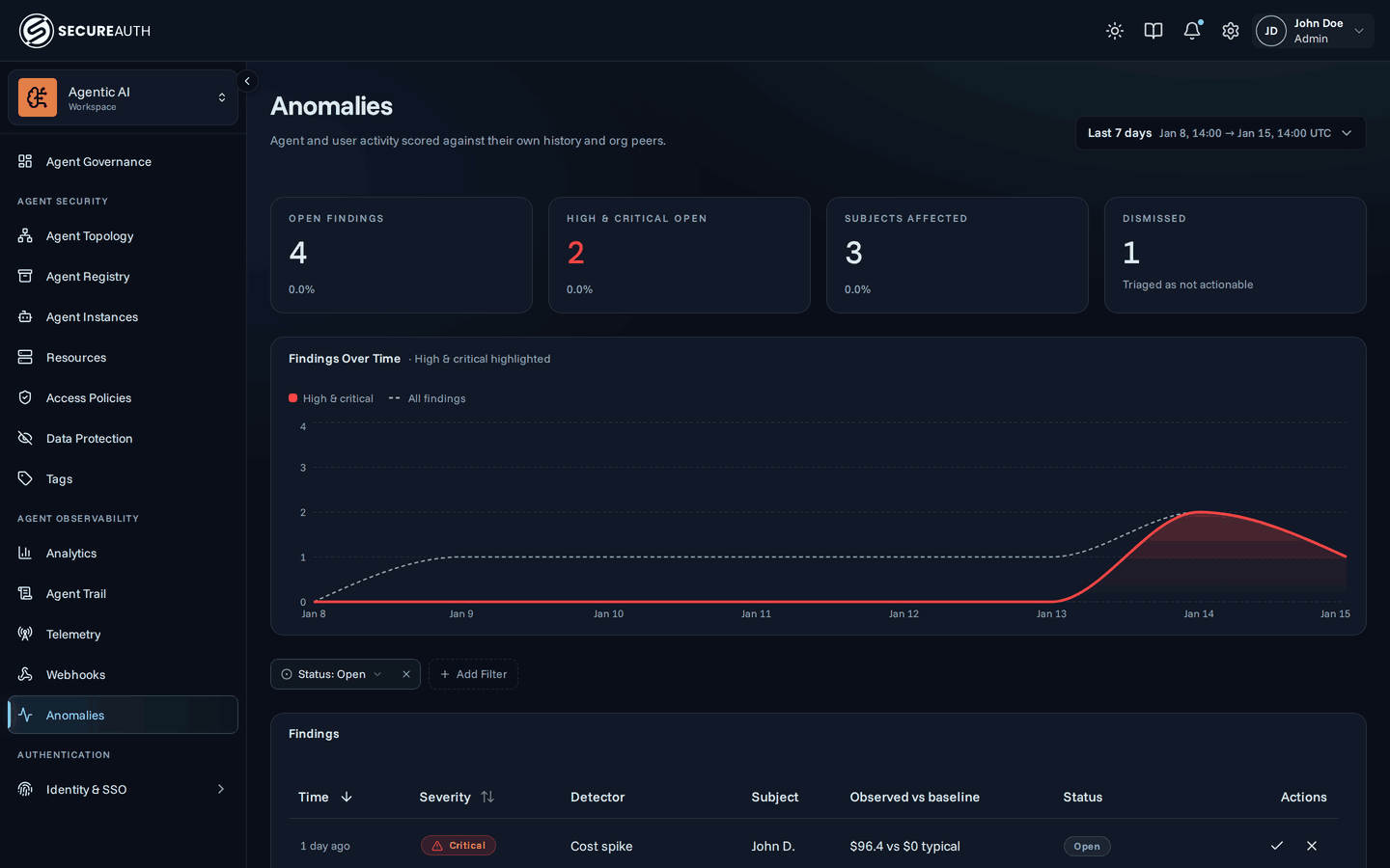 Anomalies dashboard with headline stats, a findings-over-time chart, and a findings table