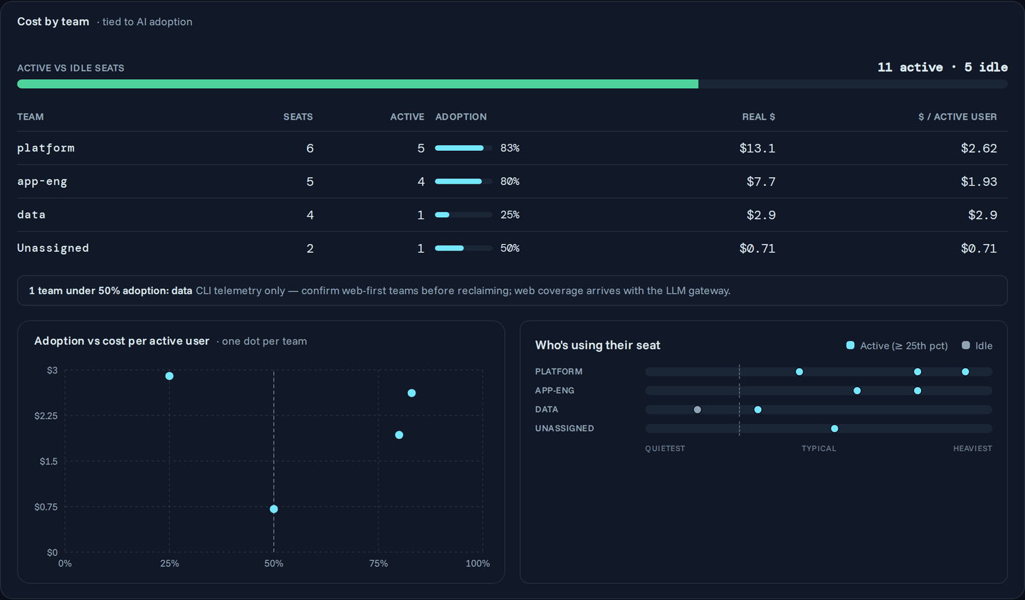 Cost by team with the active/idle gauge, team table, adoption scatter, and percentile strips