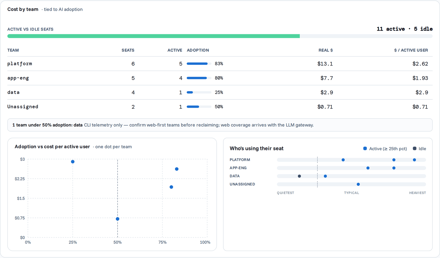 Cost by team with the active/idle gauge, team table, adoption scatter, and percentile strips
