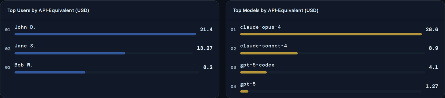 Top Users by API-Equivalent and Top Models by API-Equivalent side by side, each ranking bars by dollar value