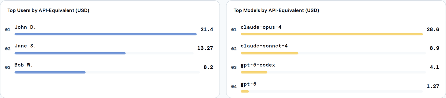 Top Users by API-Equivalent and Top Models by API-Equivalent side by side, each ranking bars by dollar value