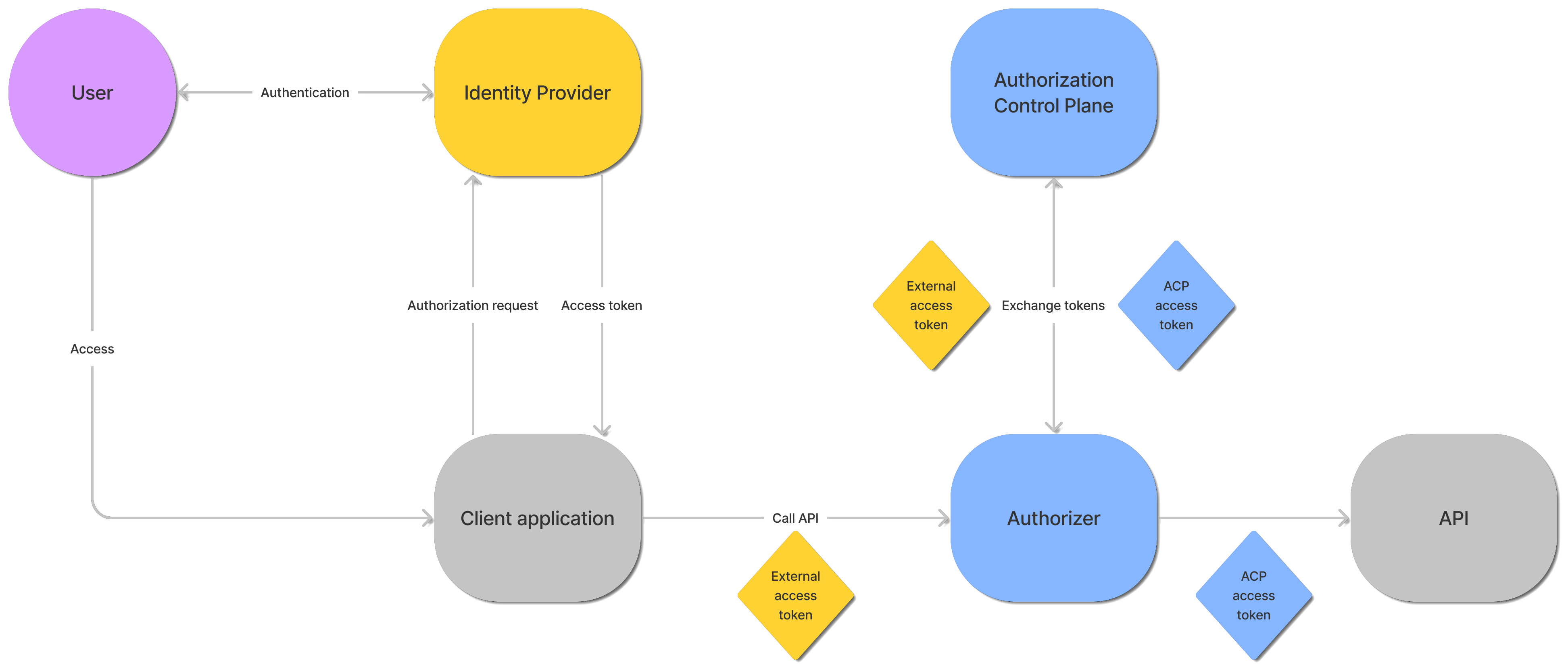 Token exchange in authorizers