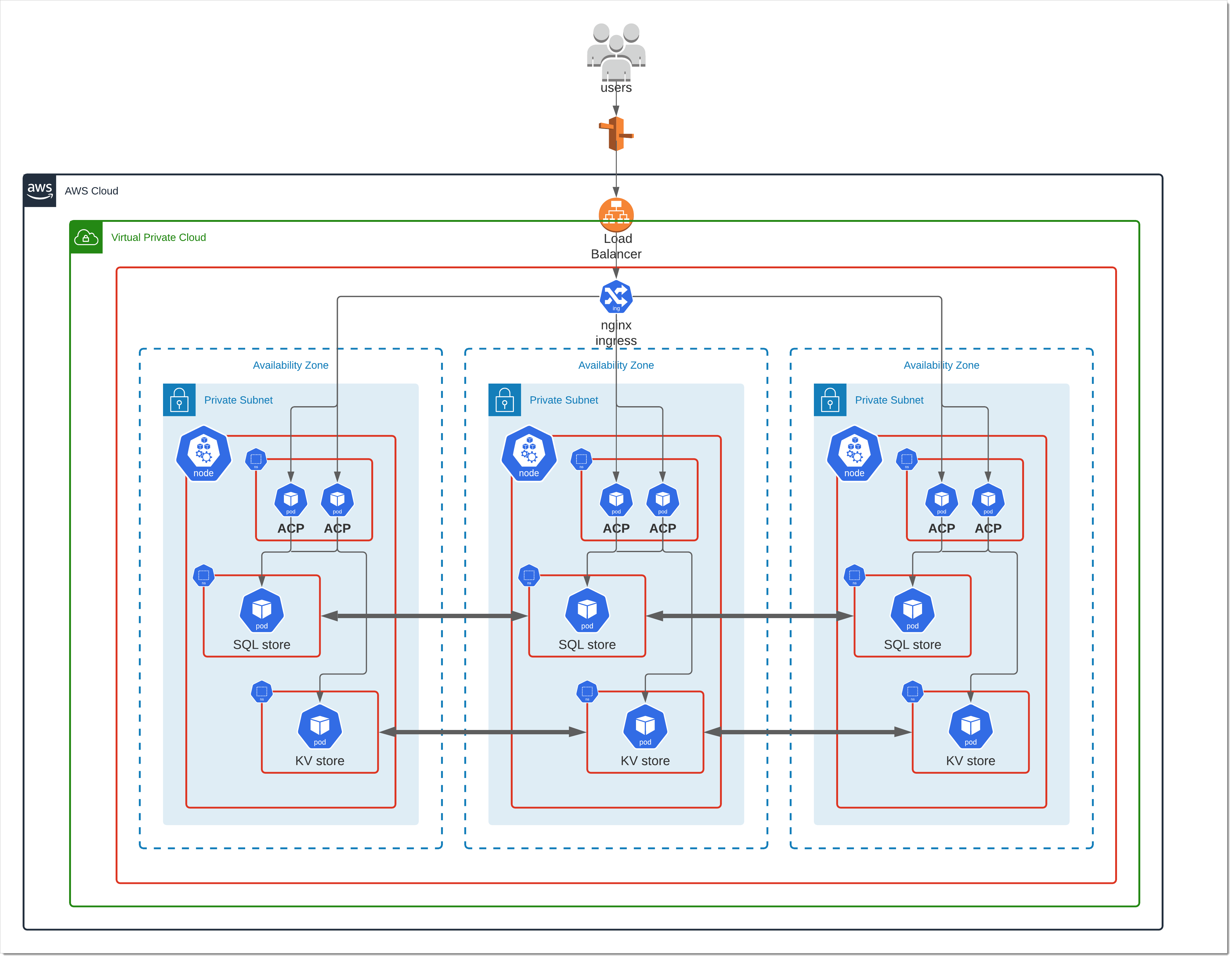 Single region deployment