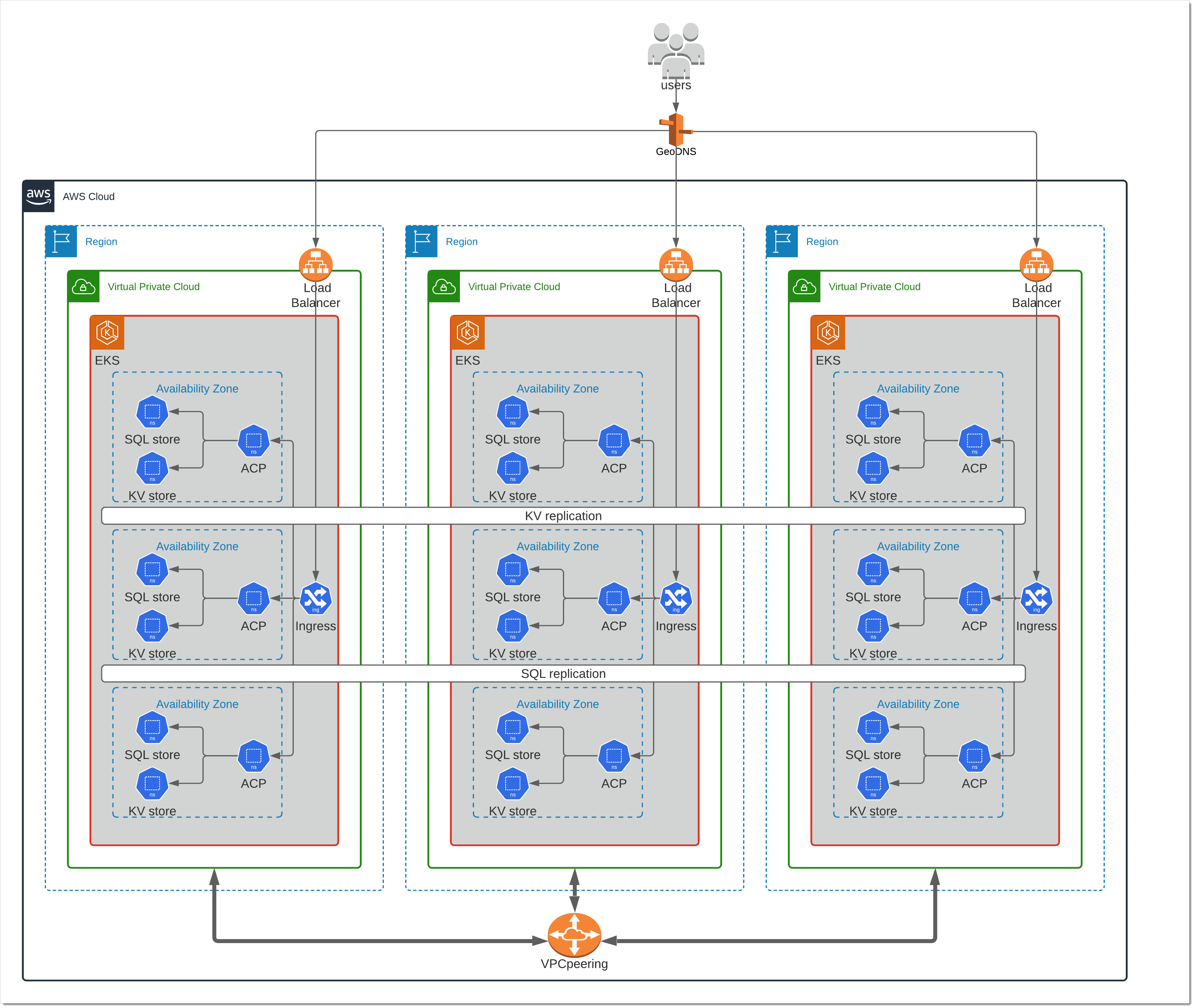 Multi region deployment