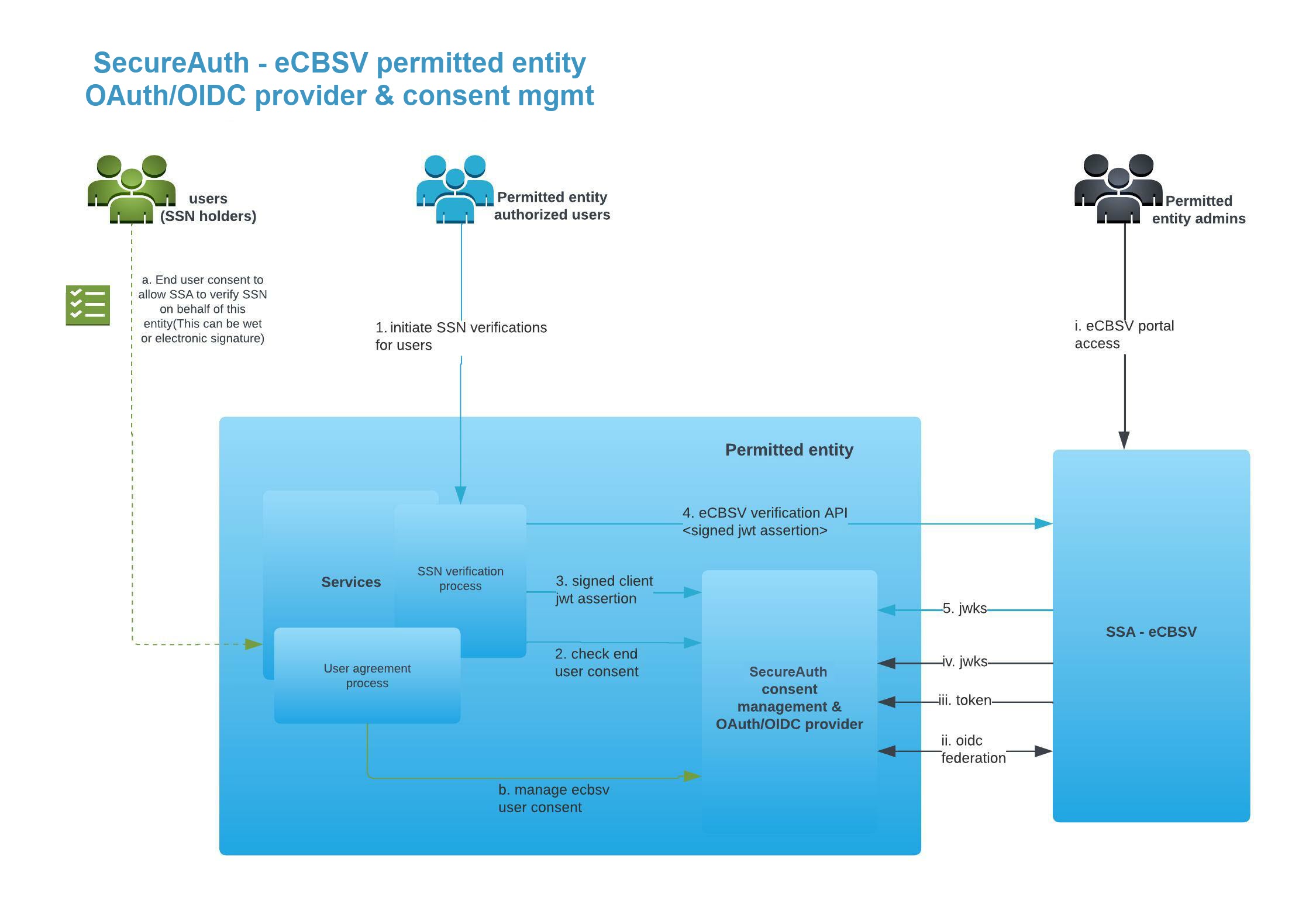 eCBSV oidc workflows