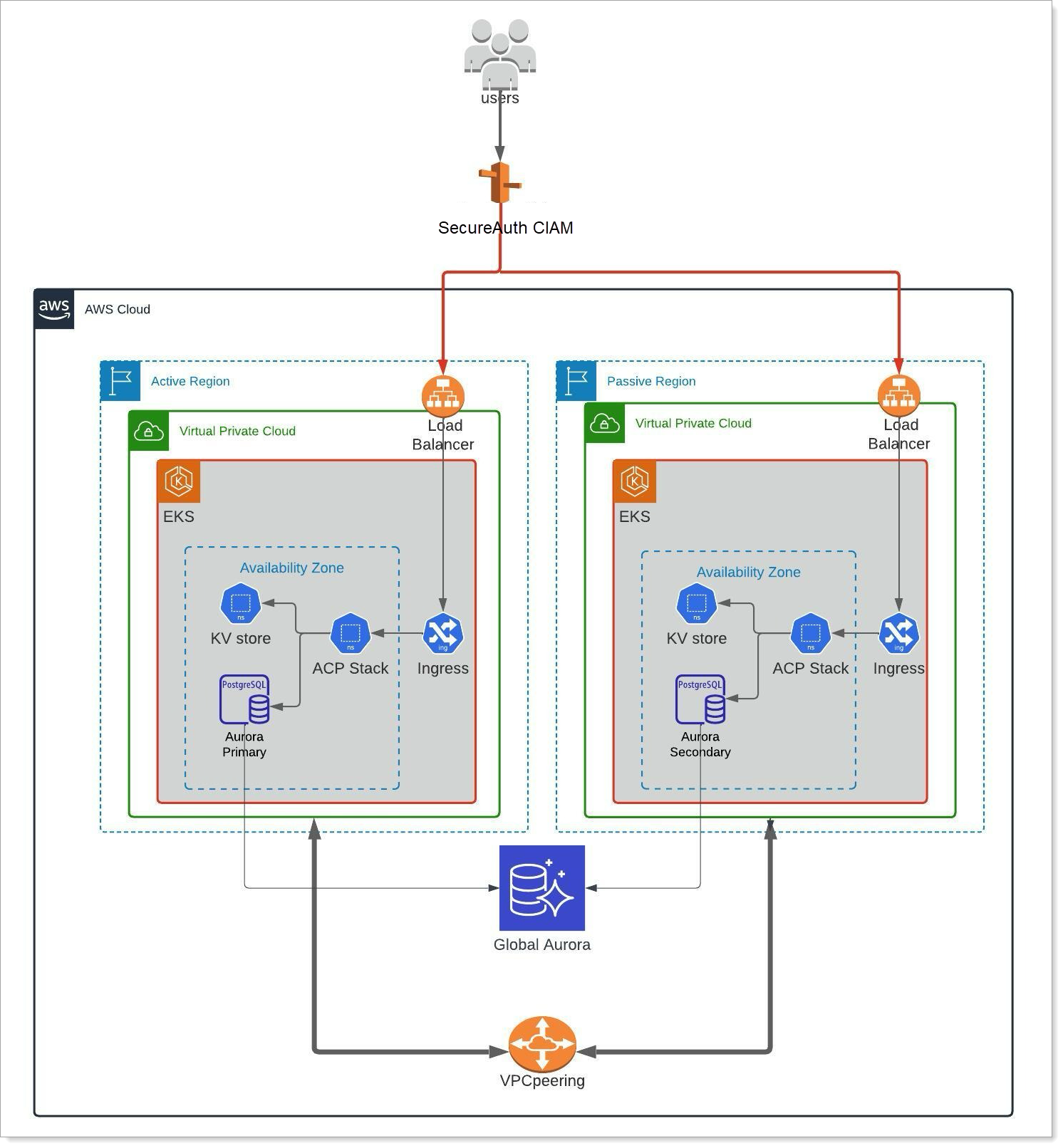 Active-passive deployment