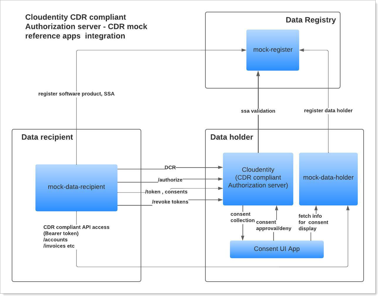 cloudentity-cdr-reference-apps-integration