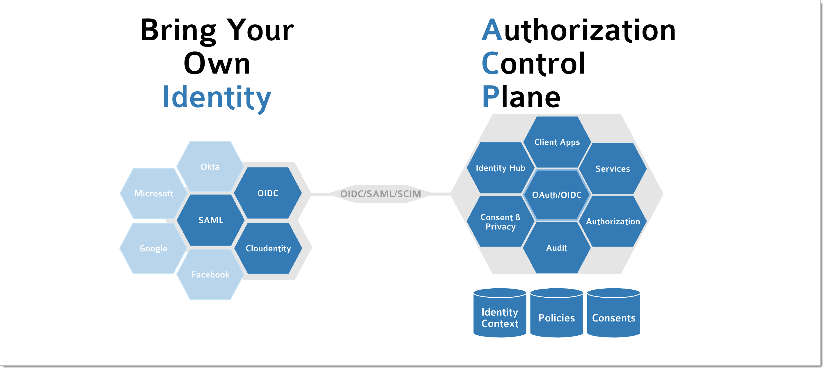 BYOID Overview