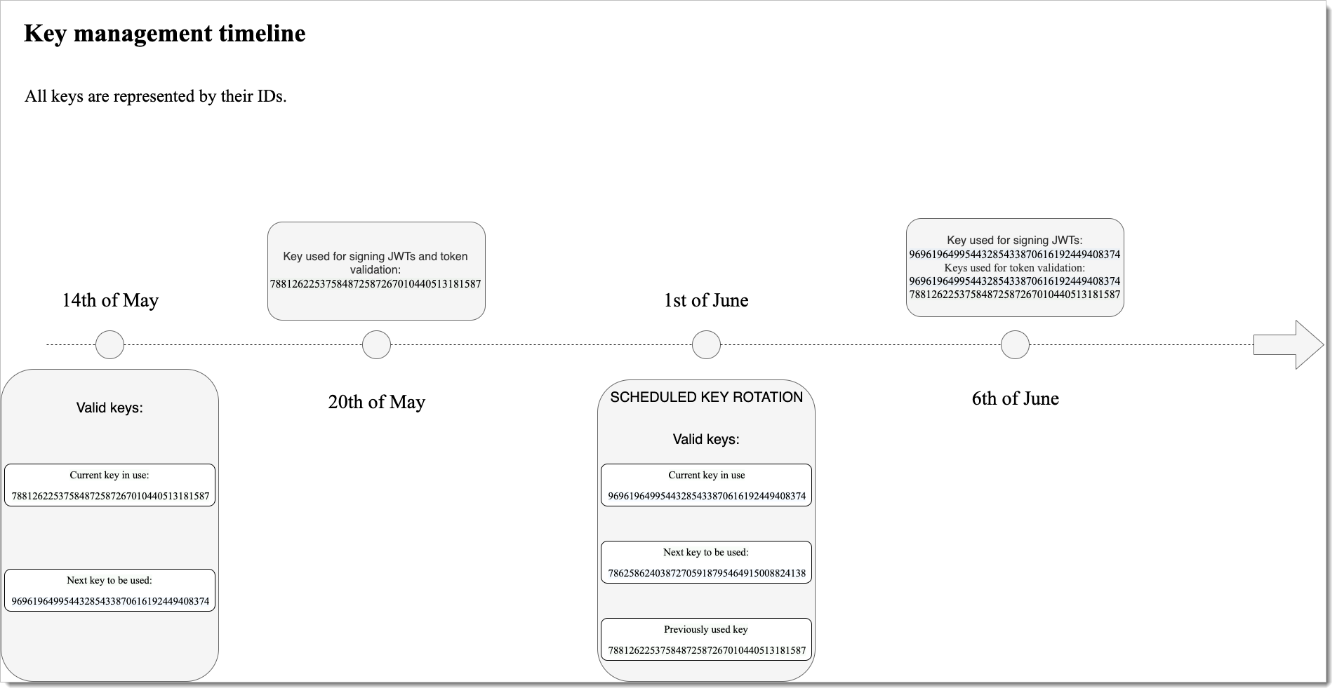 Automatic key rotation schedule