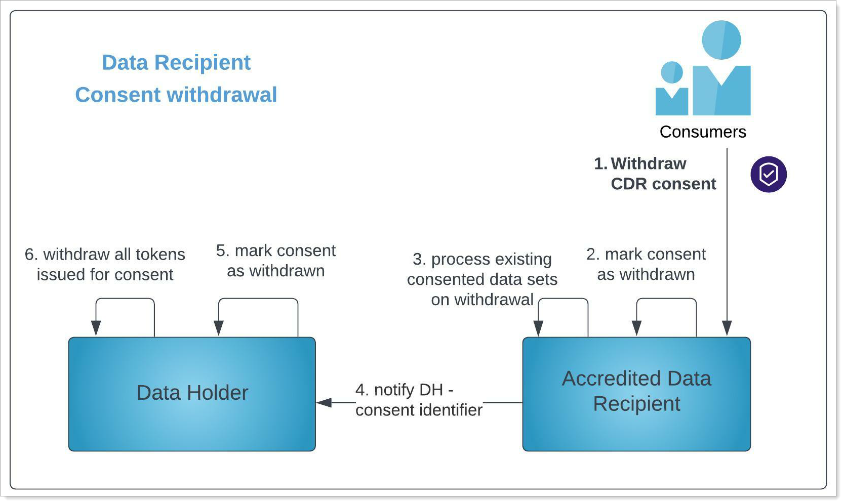 CDR data holder consent withdrawal