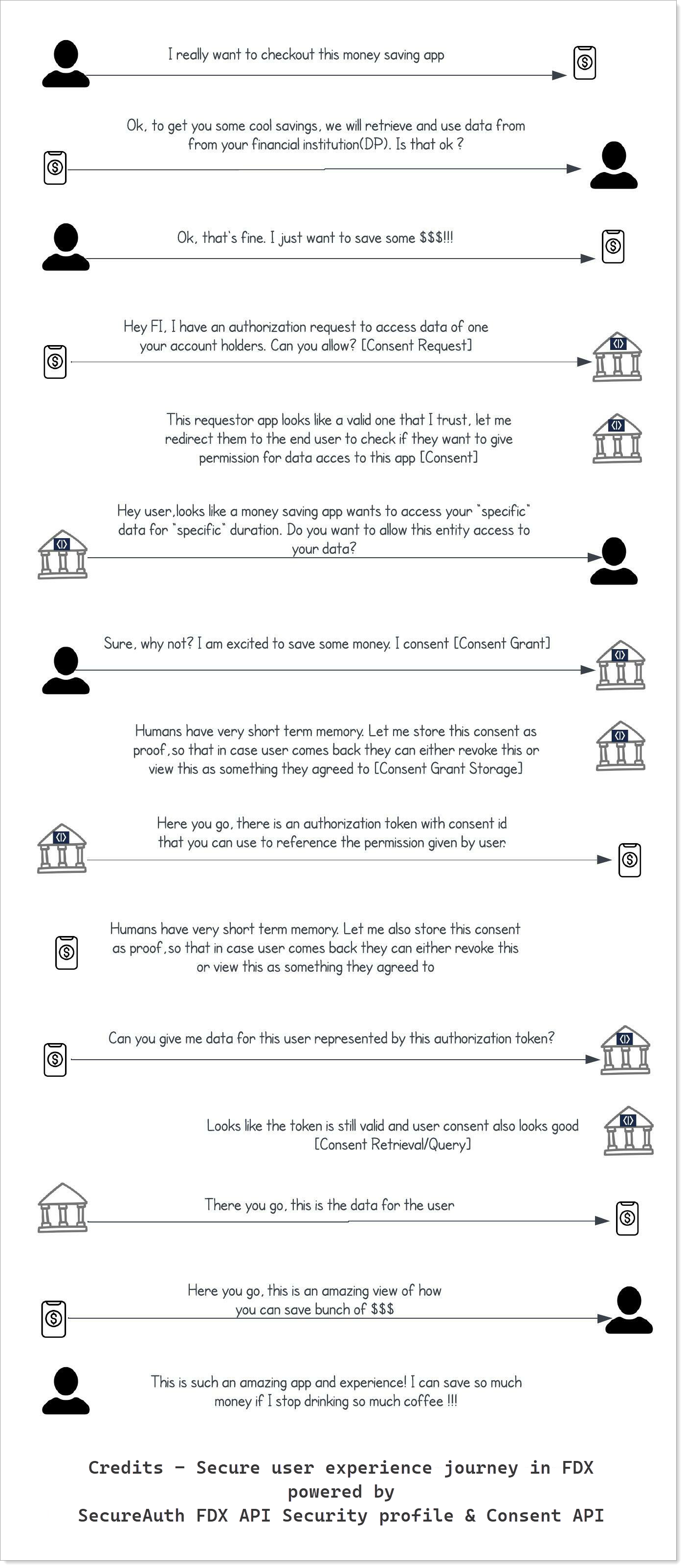 FDX user consent journey