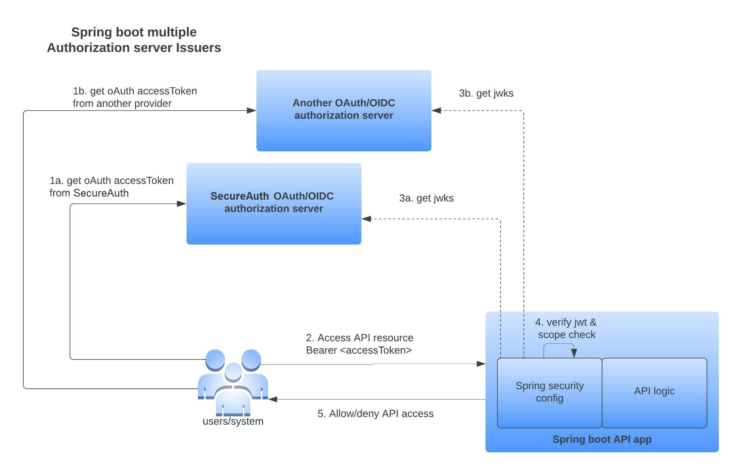 Spring Boot multiple OAuth server