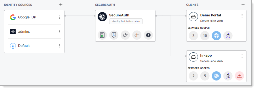 Authentication for Apps - App Topology view with clients, idps and Cloudentity