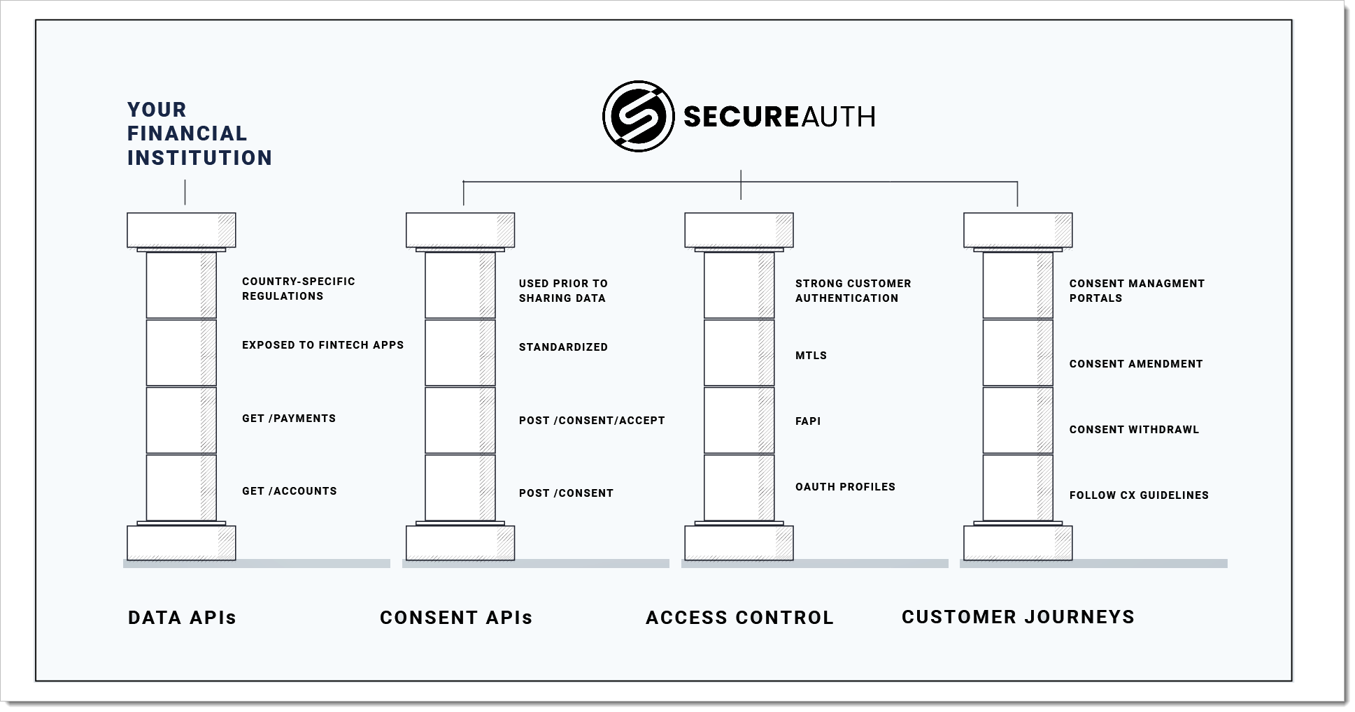 Open Banking Pillars and responsibilities