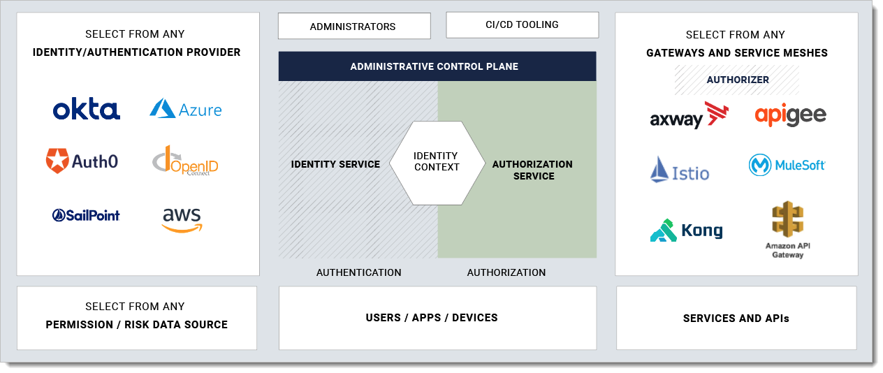 Cloudentity Access Management Platform