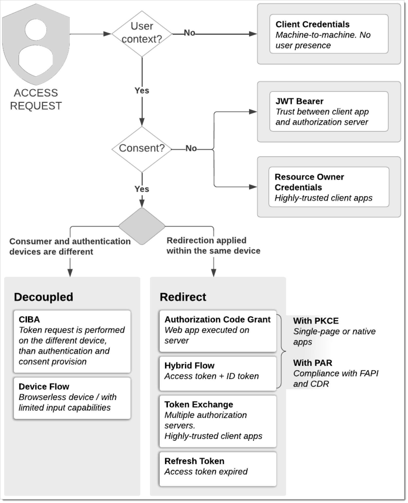 Grant type selection diagram