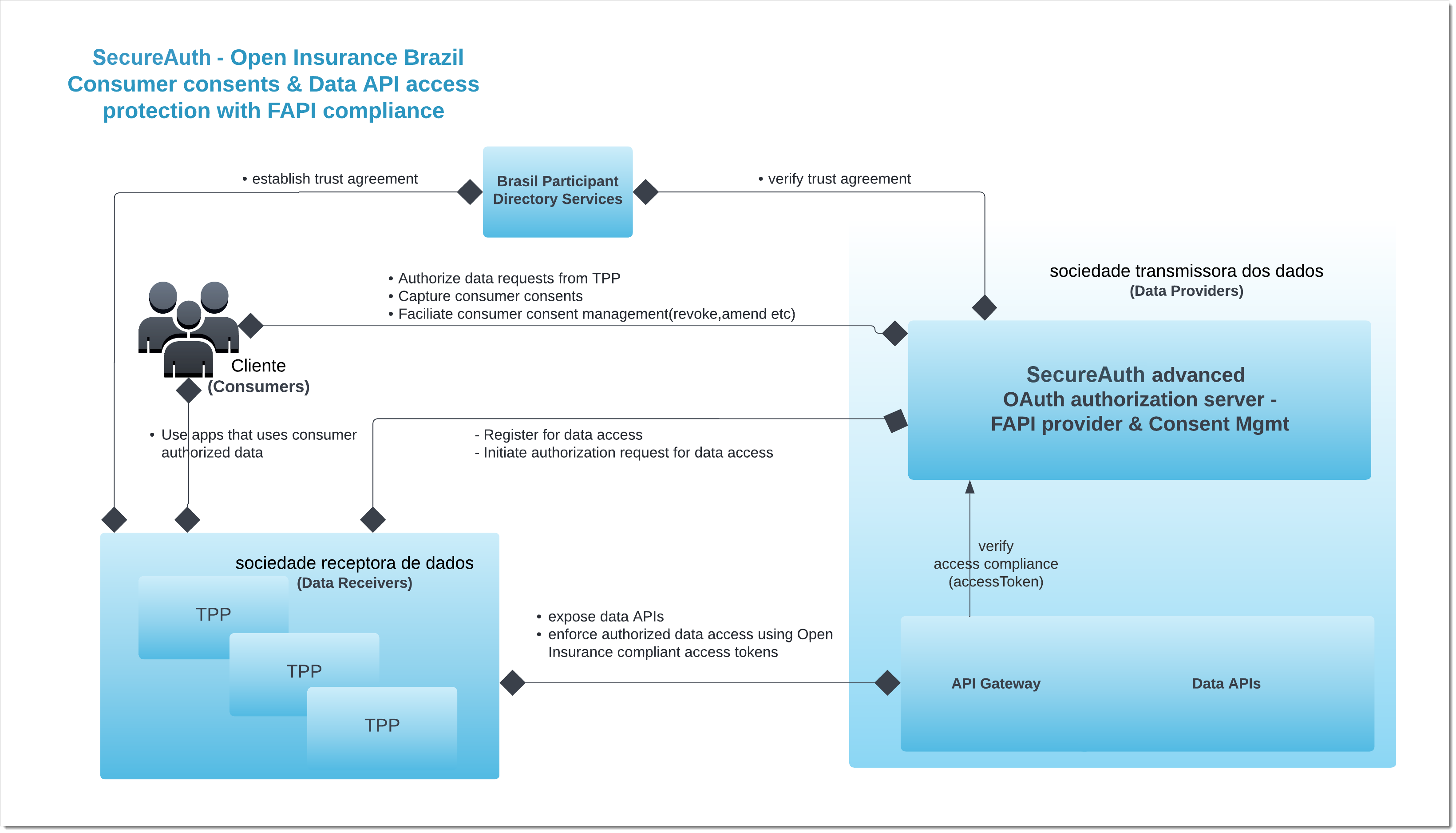 Open Insurance Brasil overview