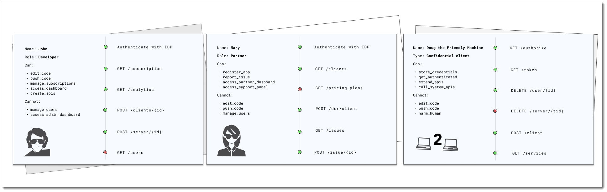 Authorization personas