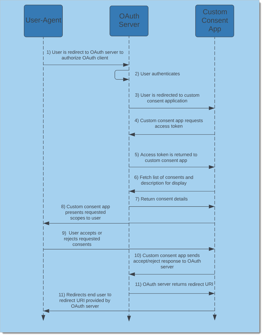 Custom consent overview