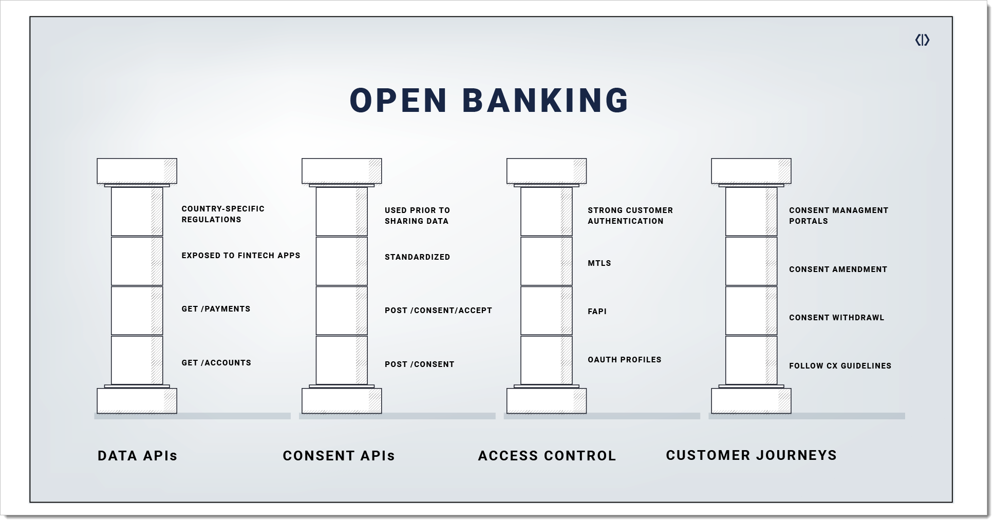 Open Finance Pillars