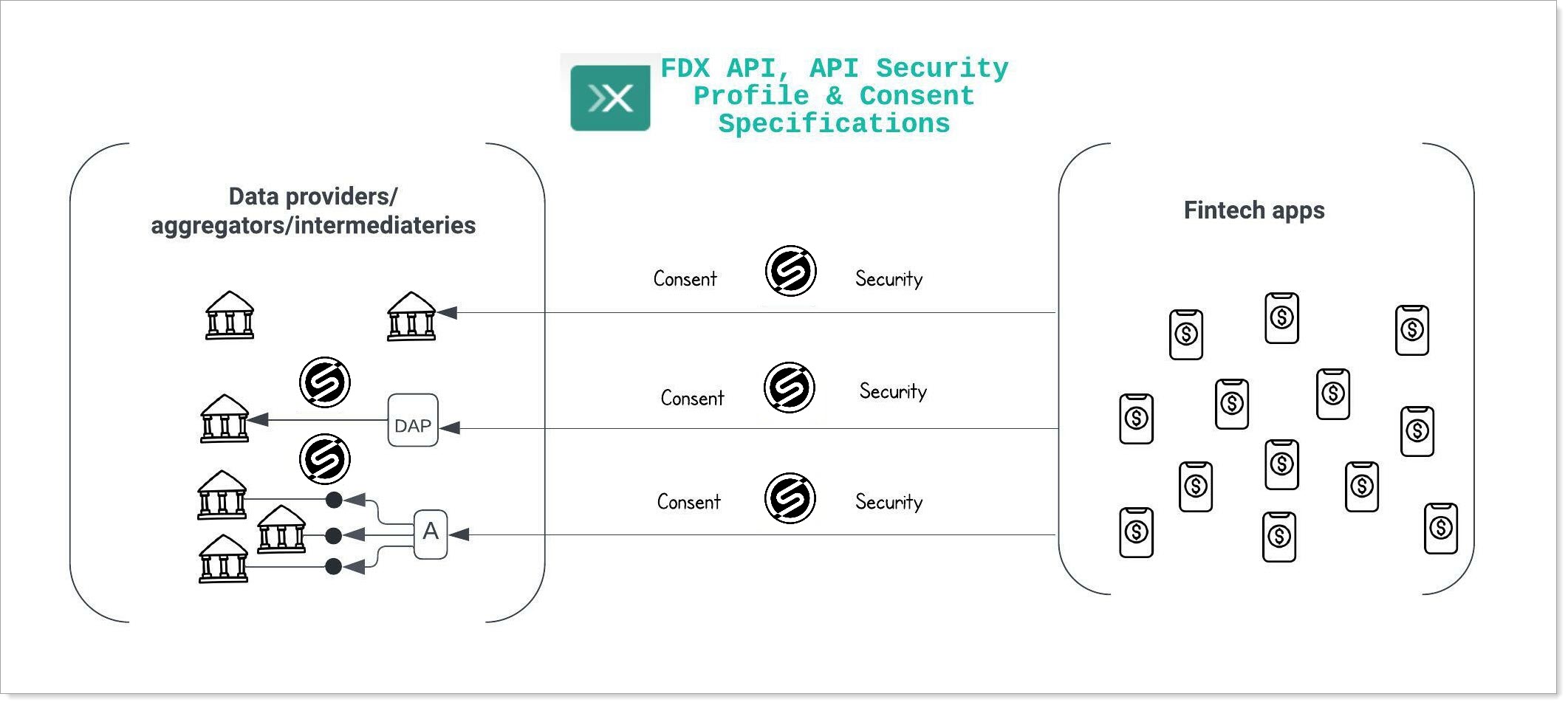 Financial data exchange ecosystem overview