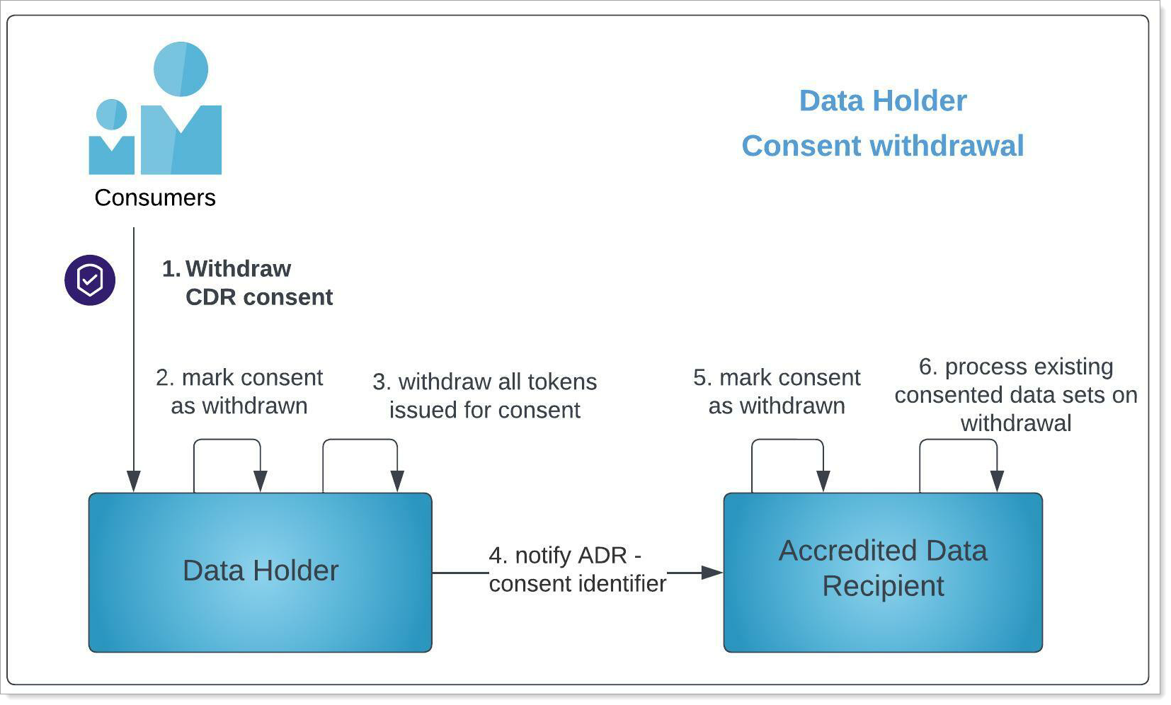 CDR data holder consent withdrawal