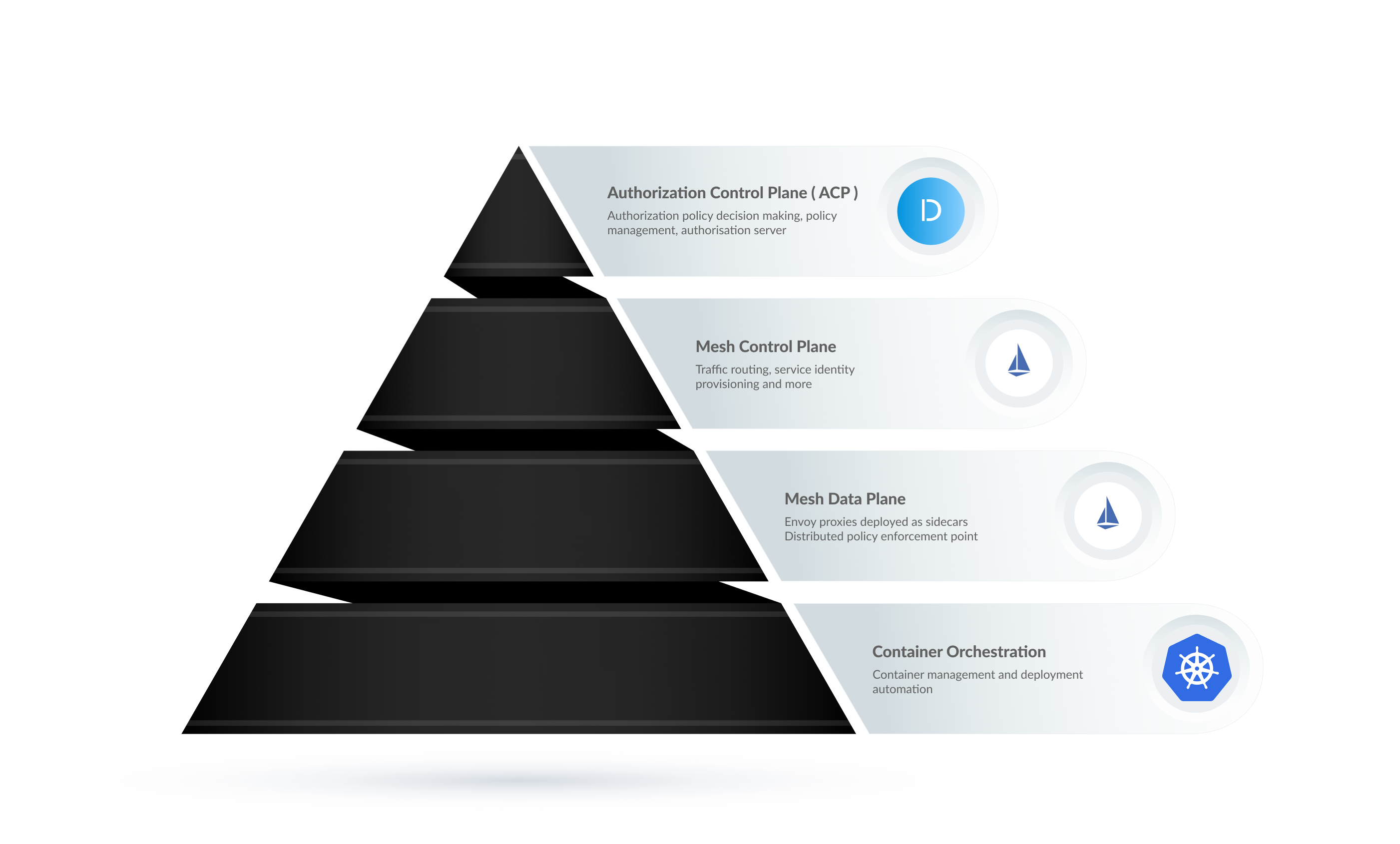 ACP-Istio Integration