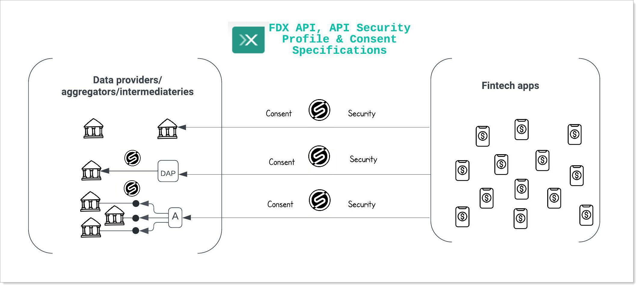 Financial data exchange ecosystem overview