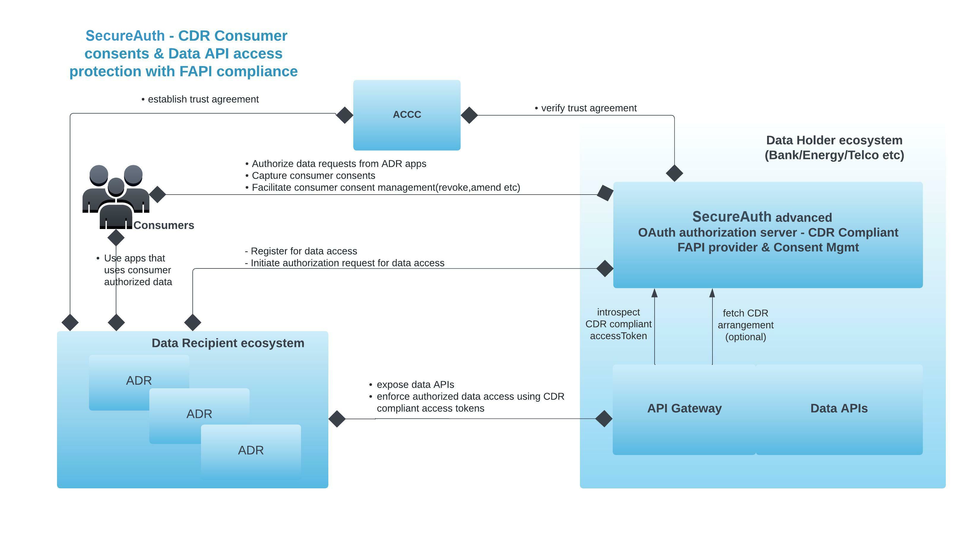 Consumer Data Right workspace