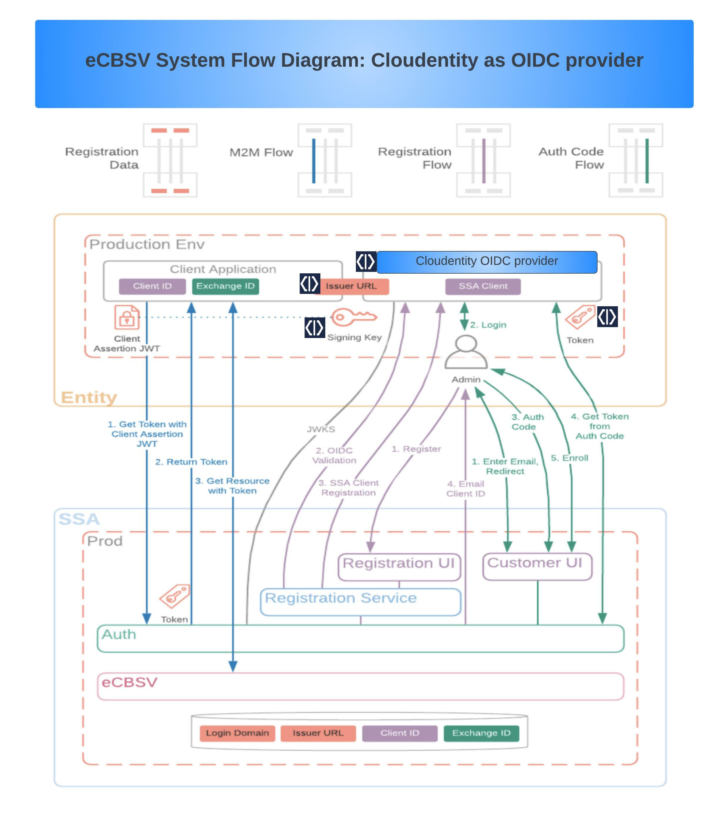 eCBSV-system-flow