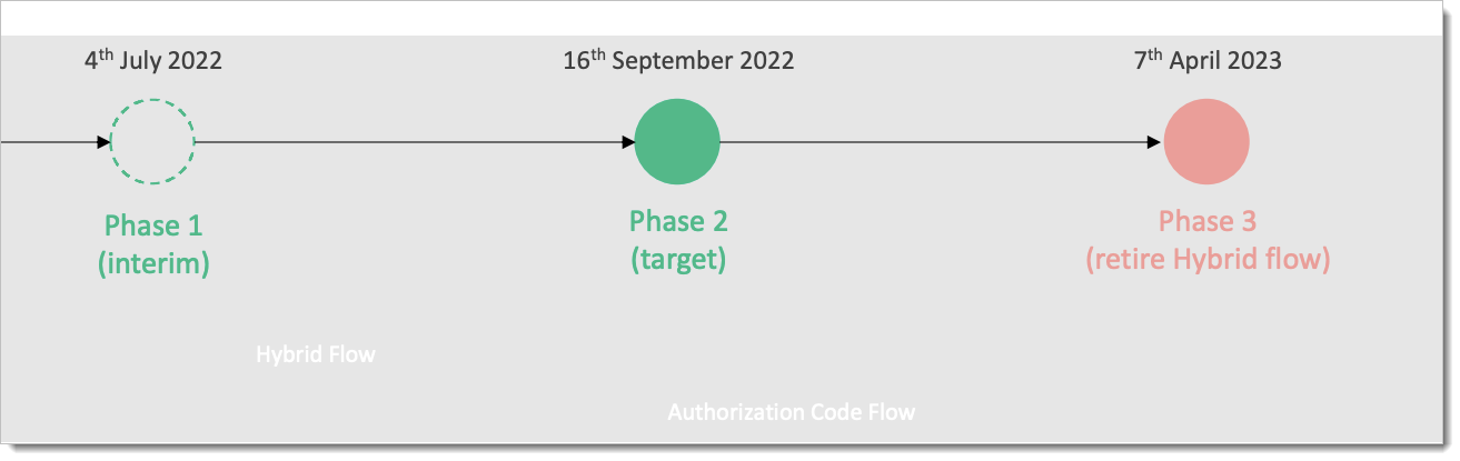 CDR phase 2 transition timeline