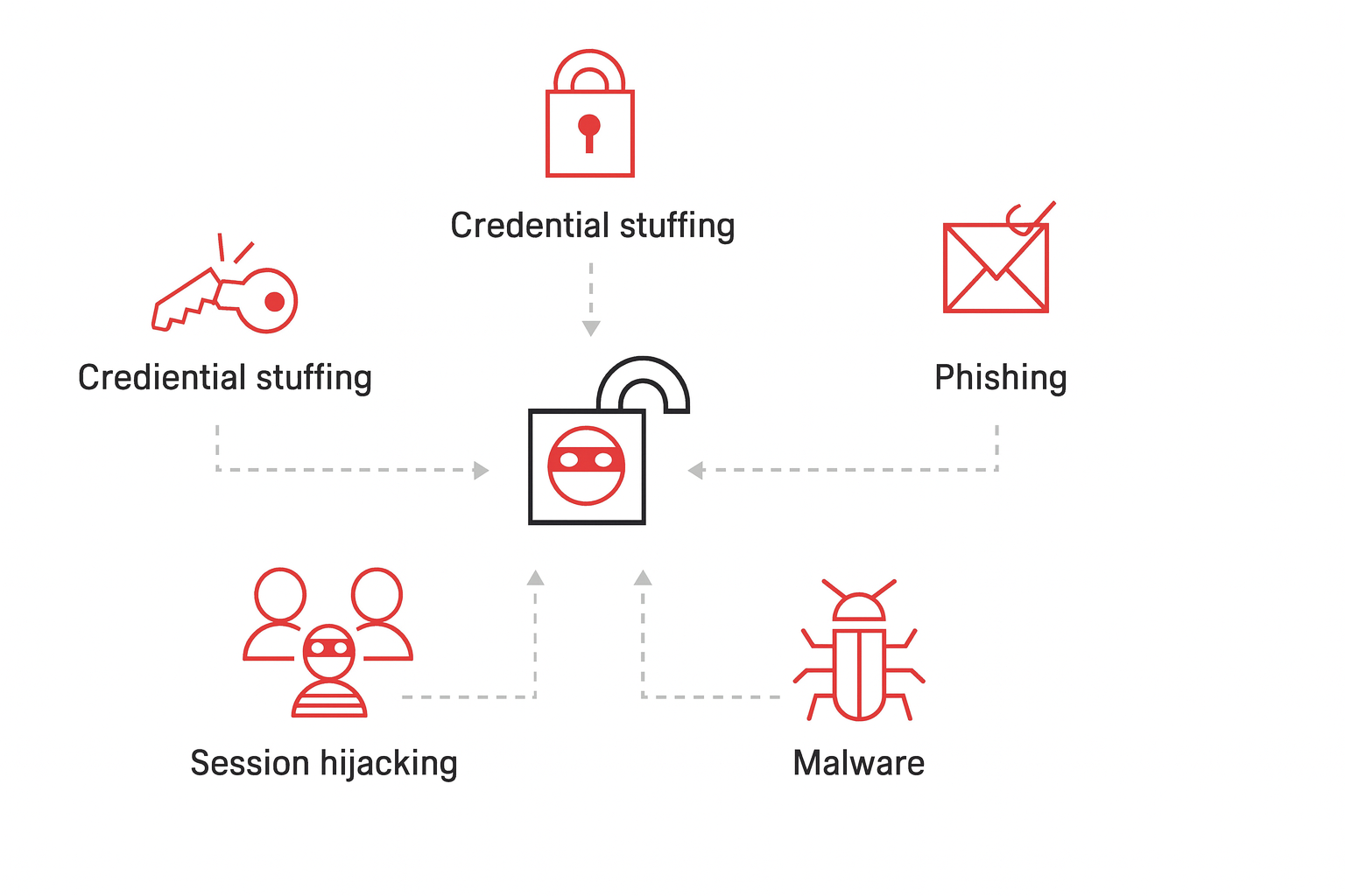 Account Takeover Attack Vectors