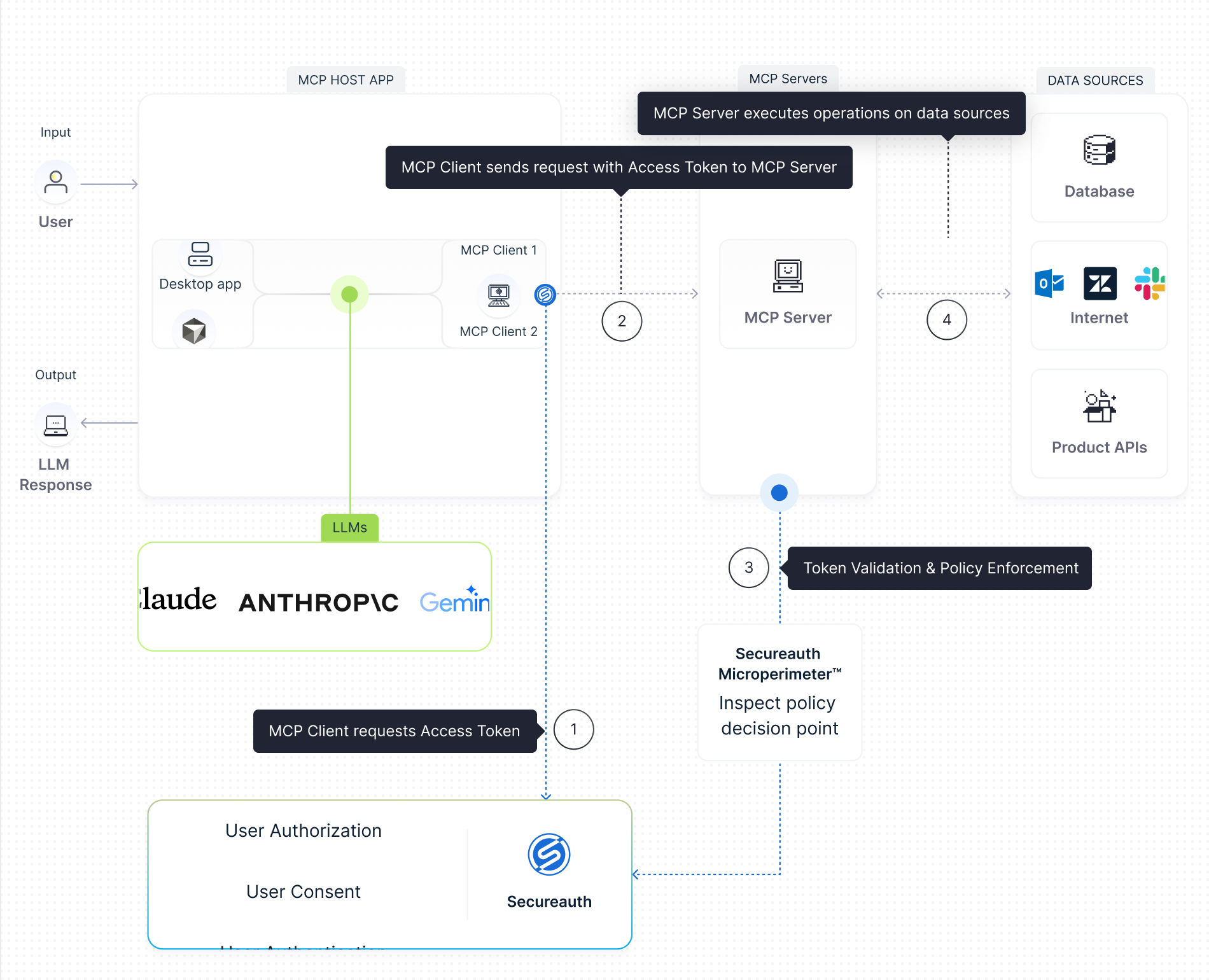 MCP Security Control Plane - SecureAuth