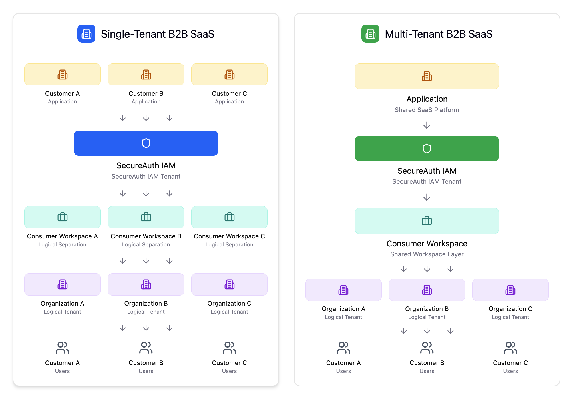 B2B SaaS Identity Architecture