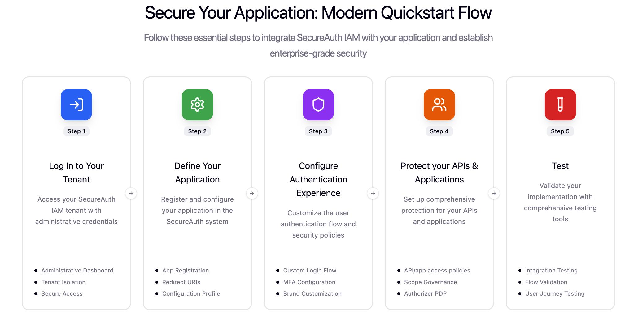 Secure Your Application - Quickstart Flow Diagram
