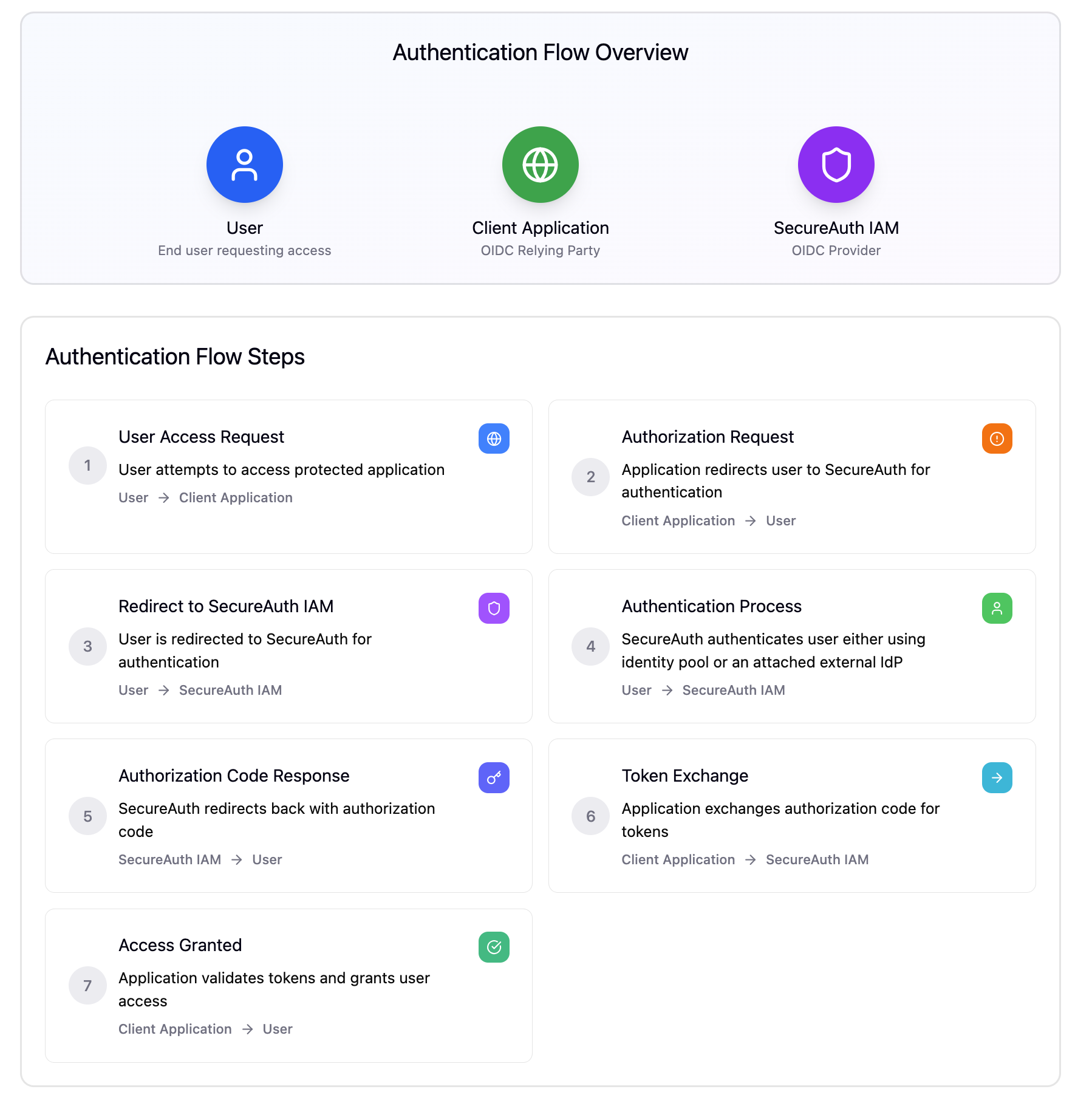 OIDC Authorization Code Flow Diagram