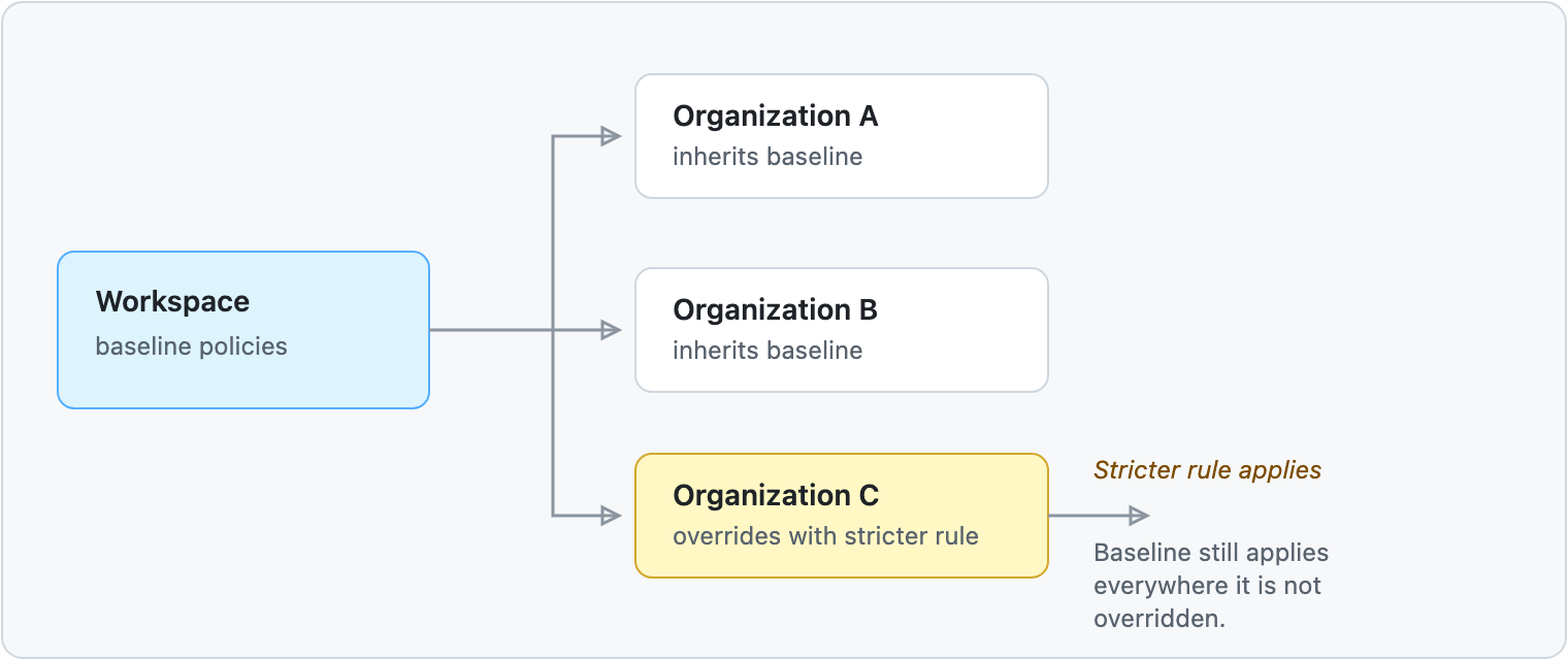 Workspace baseline policies flow down to each organization. Organizations A and B inherit them unchanged, while Organization C overrides one with a stricter rule.