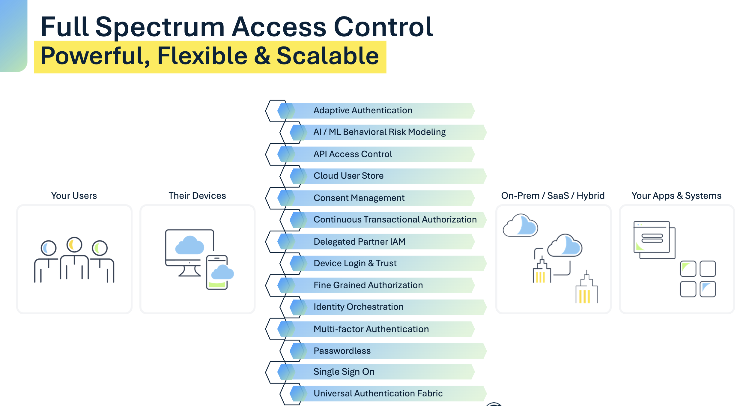 SecureAuth Access Management Platform