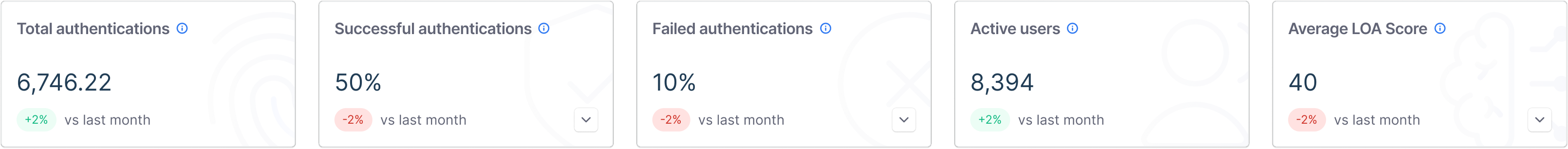 System health overview showing authentication request success rate, system availability, and response times