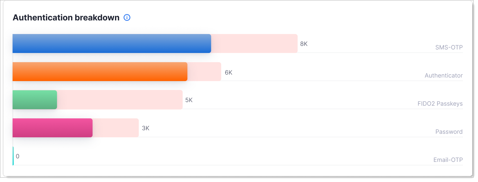 Authentication breakdown showing number of logins by authentication method (password, SMS-OTP, passwordless)