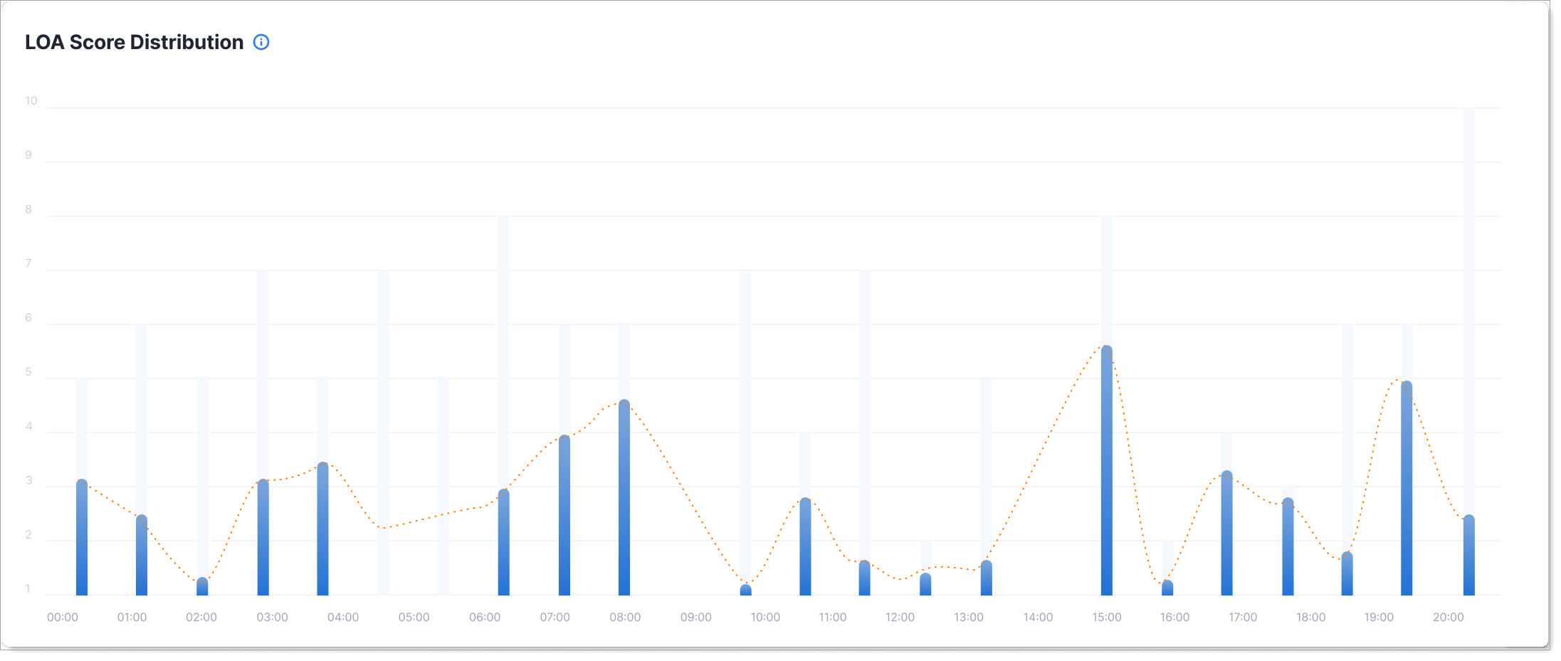 LOA Score Distribution showing percentage of authentications by risk level (high, medium, low)