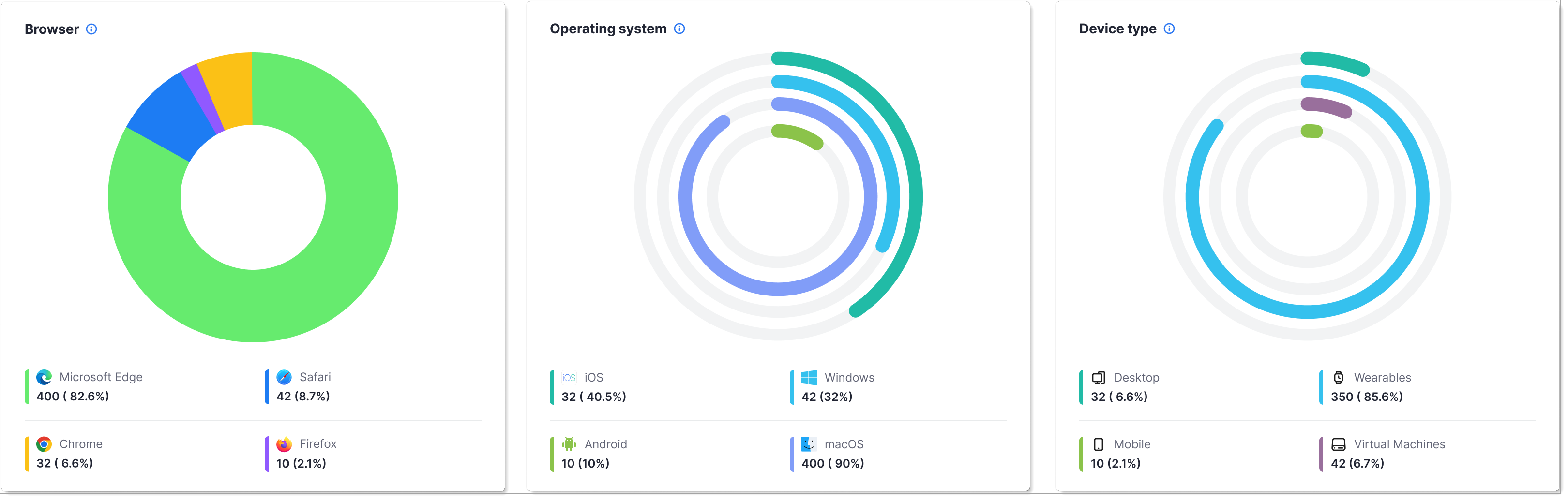 Device, browser, and operating system distribution showing authentication attempts by device type, browser, and OS