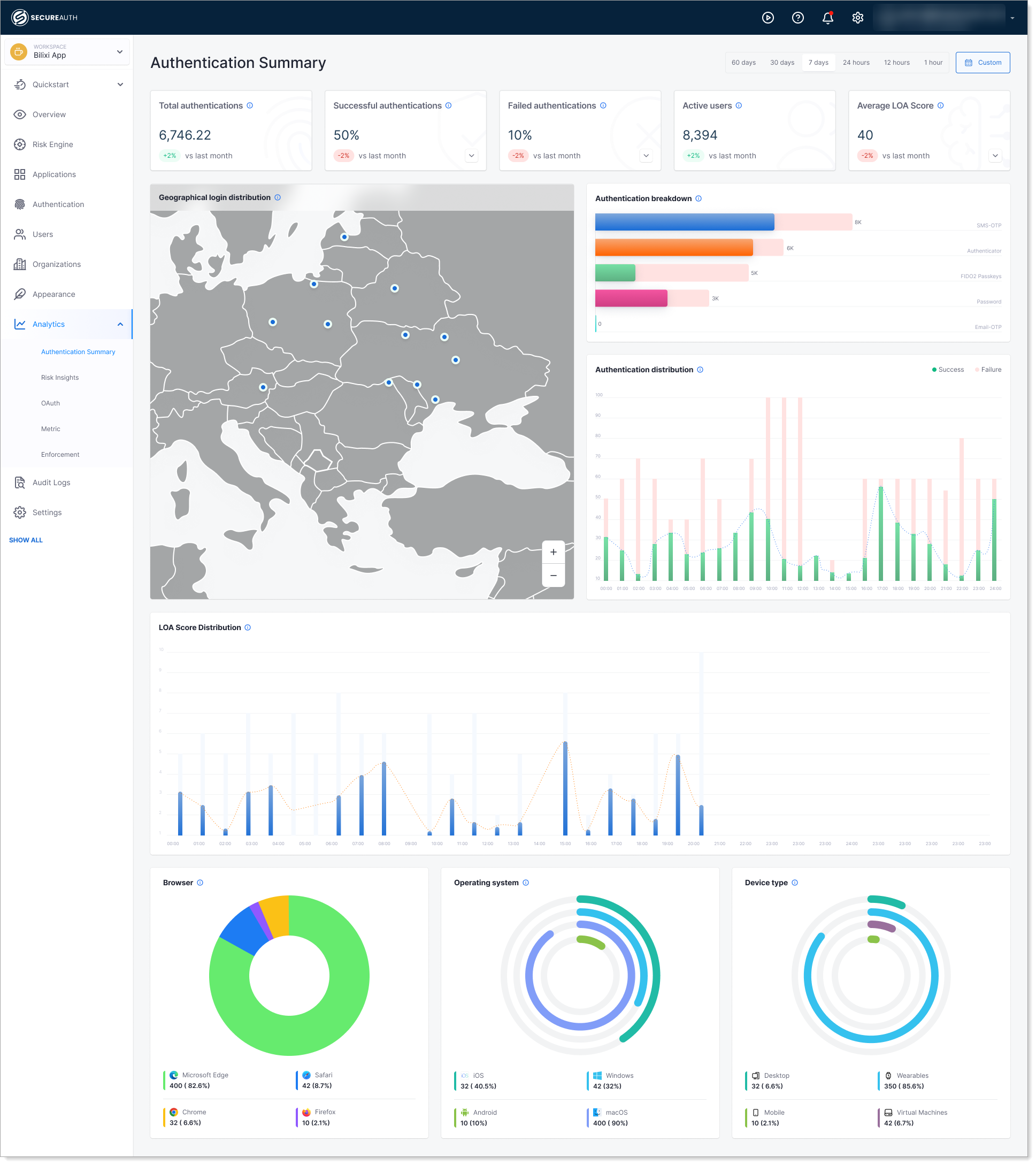 Authentication Summary dashboard showing system health metrics, geographic login distribution map, and authentication method breakdown