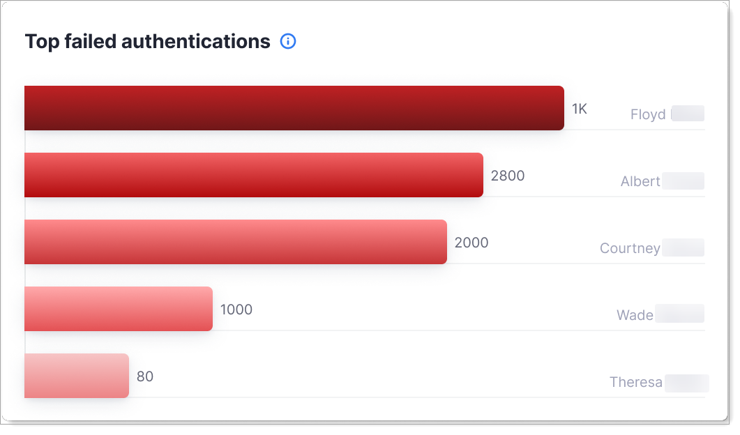Top failed authentications horizontal bar chart showing user accounts ranked by failure count