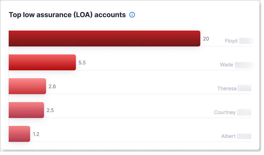 Top low assurance accounts horizontal bar chart showing user accounts ranked by LOA score