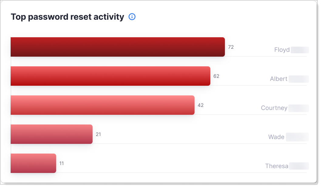 Top password reset activity horizontal bar chart showing user accounts ranked by reset request count